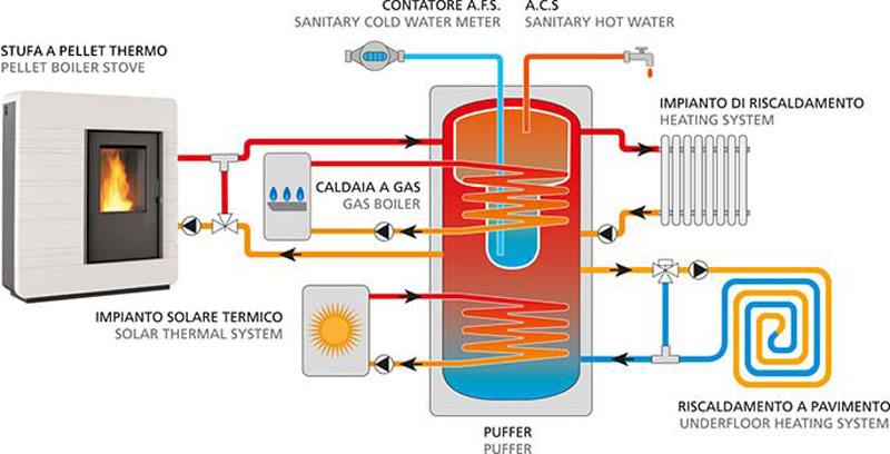 Termostufe - Centro Camini